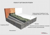 ремонт битумной кровли с системой гипердесмо® битум