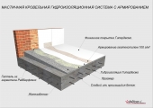 гидроизоляция плоских кровель с системой гипердесмо® кровля
