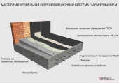 гидроизоляция плоской кровли с системой гипердесмо® пб кровля