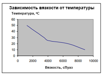 Зависимость вязкости HYPERDESMO от температуры.jpg